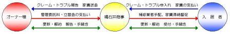賃貸管理イメージ1