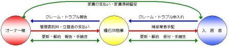 賃貸管理イメージ3